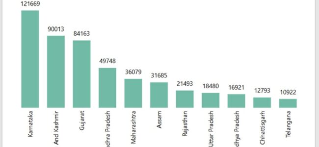 J&K Stands Number two in PM Vishwakarma training J&K Stands Number two in PM Vishwakarma training